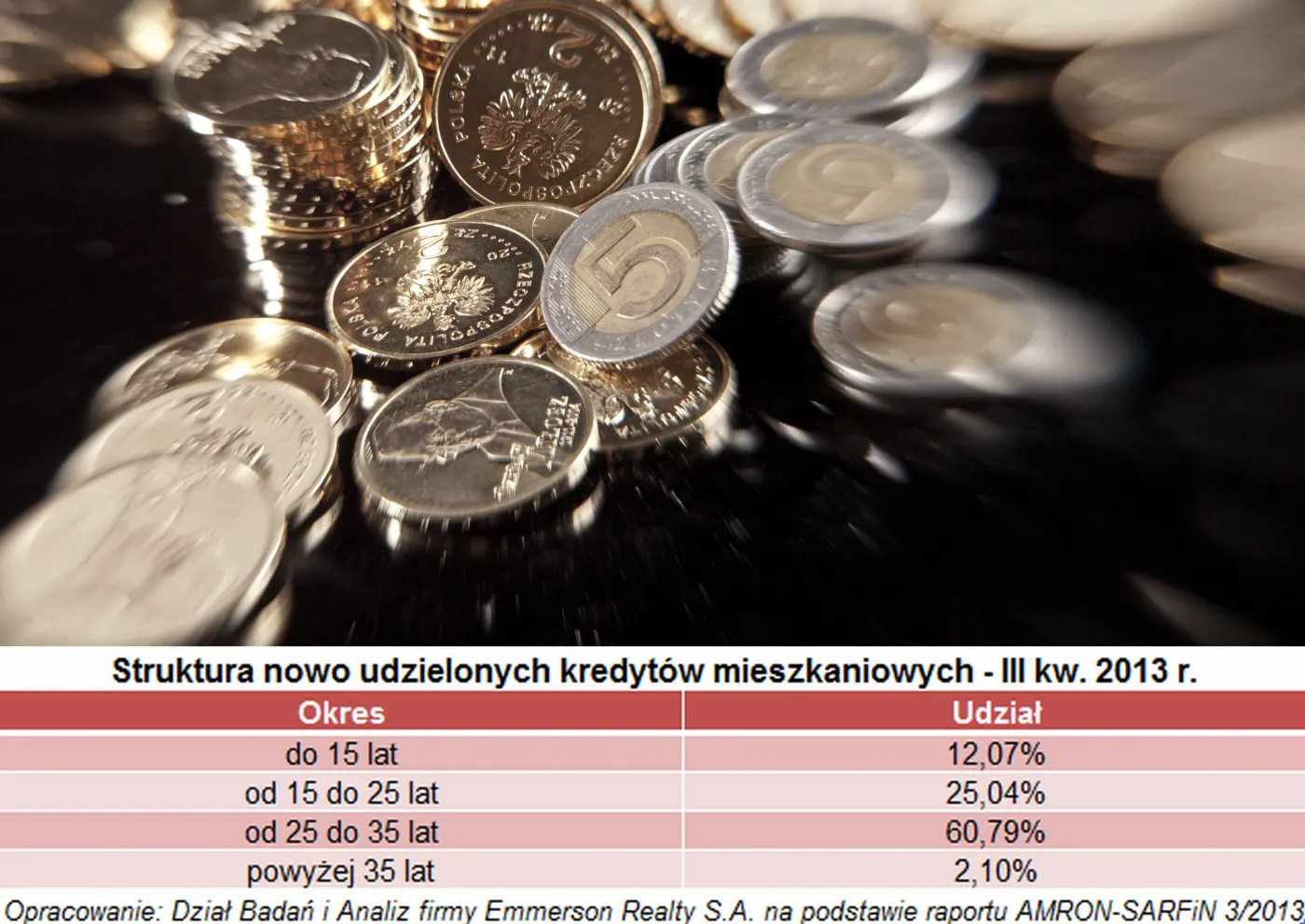 Kredyty hipoteczne w Polsce zaciągamy najczęściej na 25-35 lat