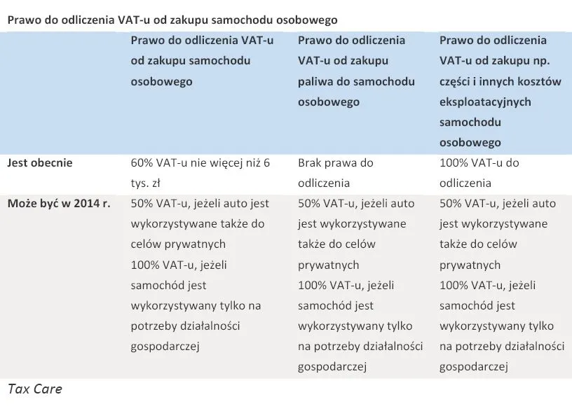 W 2014 r. możliwe pełne odliczenie VAT-u od samochodów osobowych
