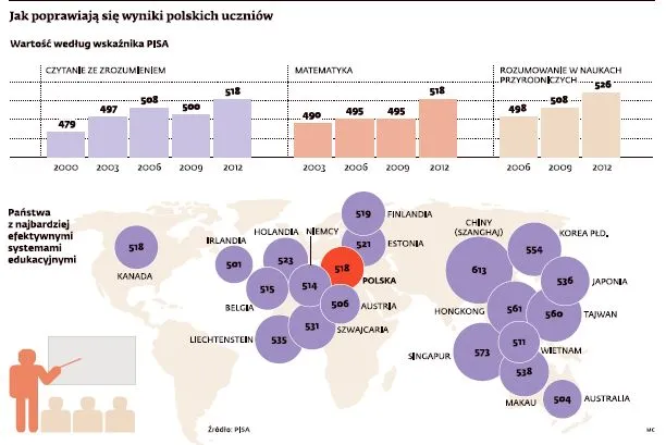 Ranking PISA: W Polsce podobno uczy się lepiej niż Niemczech i USA