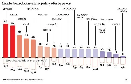 Bezrobocie w Polsce: W pośredniakach ofert jak na lekarstwo