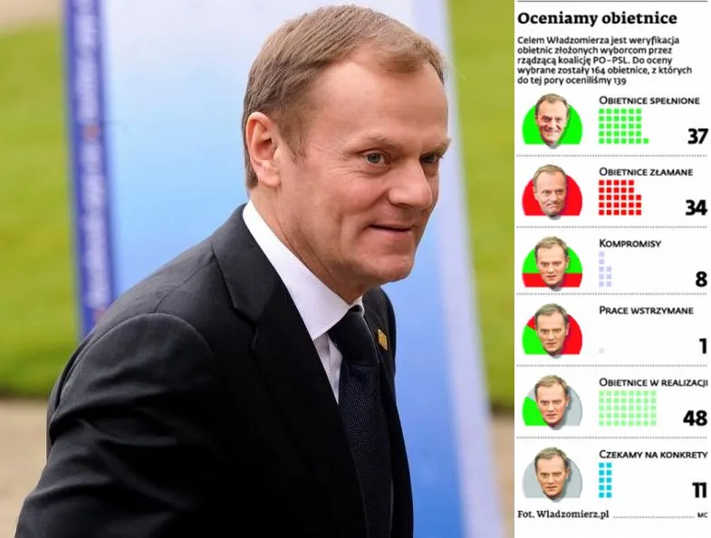 Rząd powoli realizuje obietnice złożone studentom