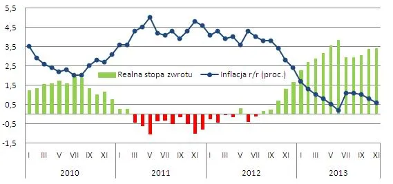 Oprocentowanie lokat: Zyski z lokat na inflacyjnym dopalaczu
