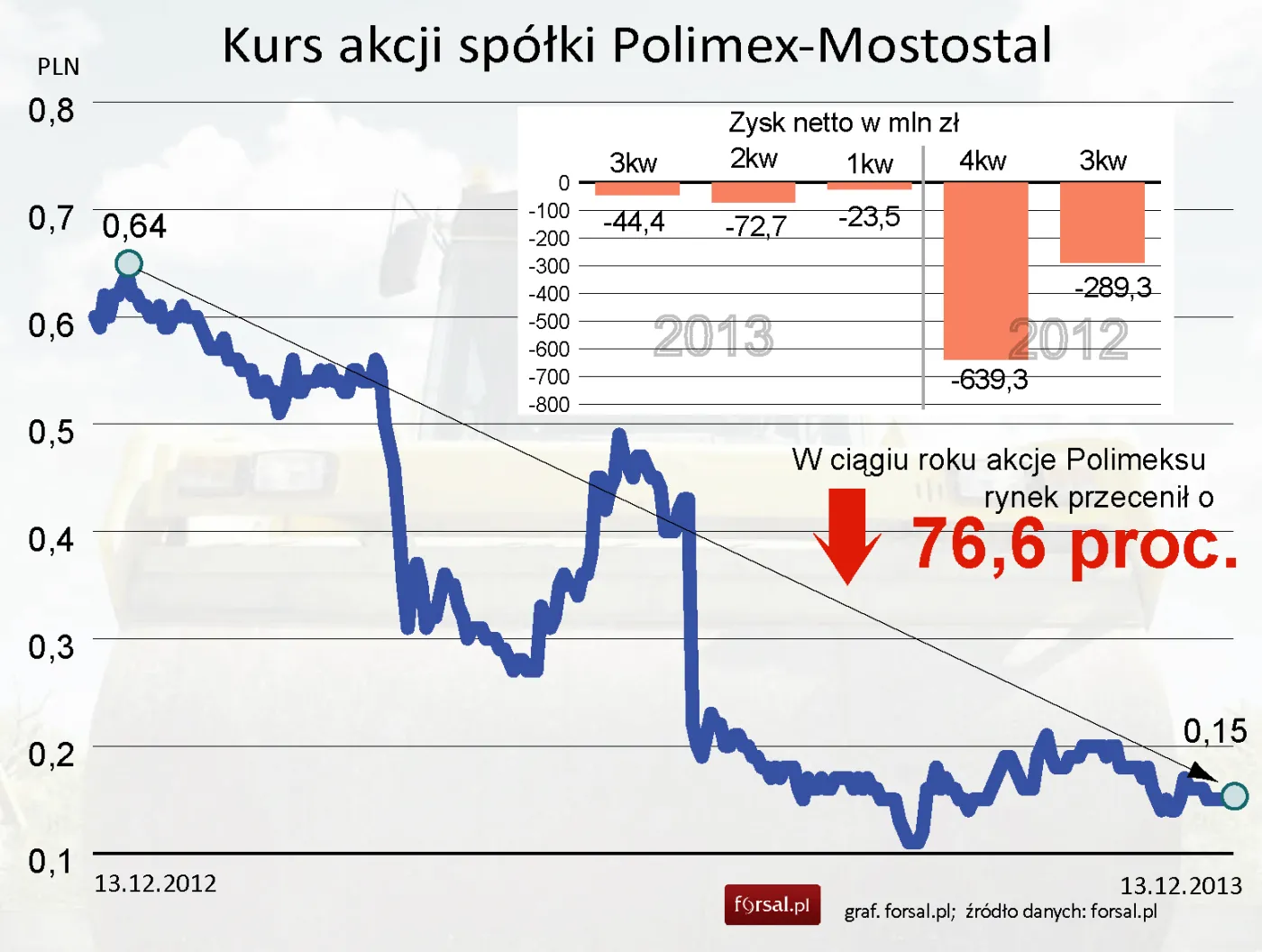 Polimex-Mostostal zatrzyma środki ze sprzedaży nieruchomości