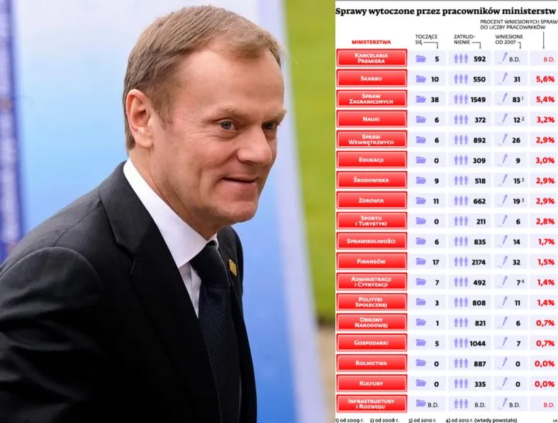 Mobbing w ministerstwach: które resorty mają najwięcej procesów sądowych?