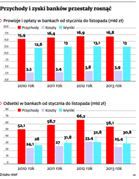 Prowizje bankowe: największą falę podwyżek mamy już za sobą