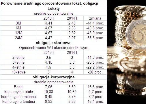Catalyst: Obligacje firm zamiast lokaty