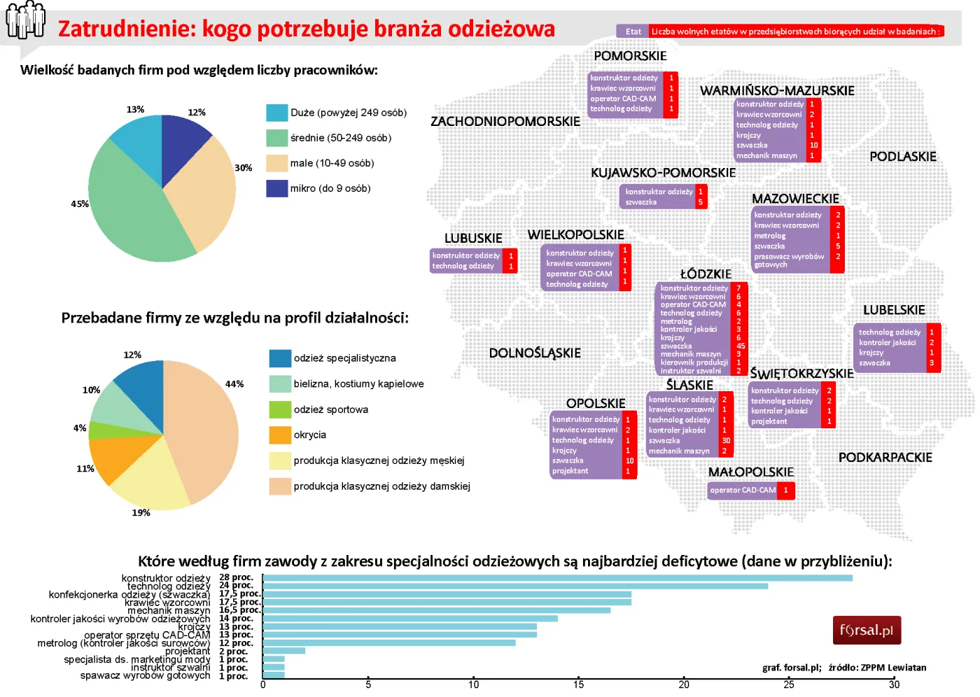 Branża odzieżowa nie może ruszyć z produkcją w Polsce. Brakuje specjalistów