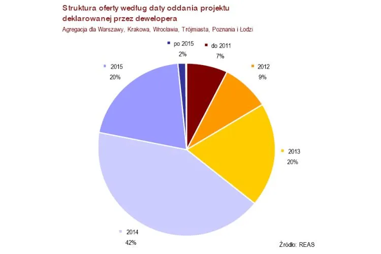 1634530-struktura-oferty-wedlug-daty-oddania.jpg