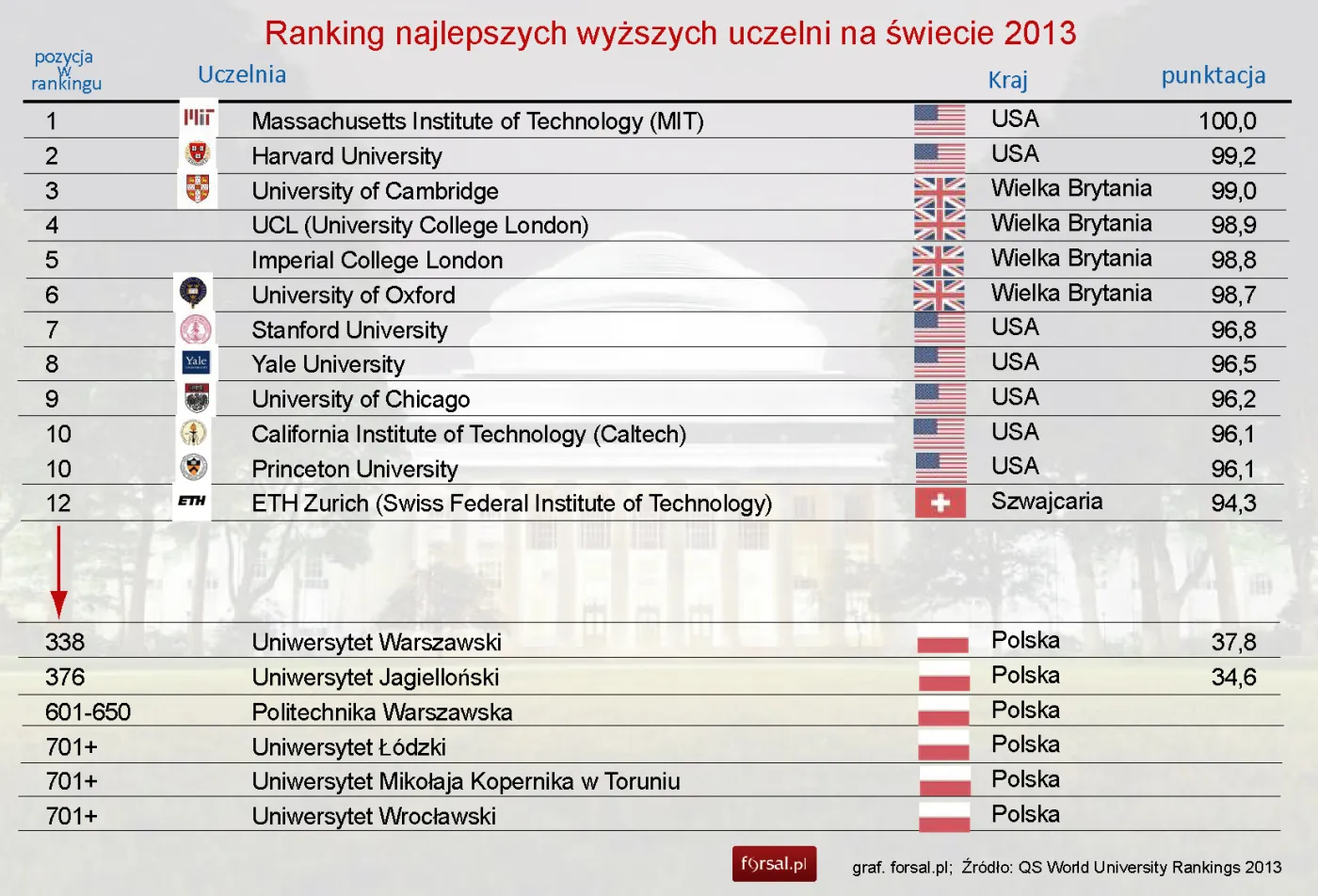 Ranking najlepszych uczelni świata: Amerykanie ponownie na czele