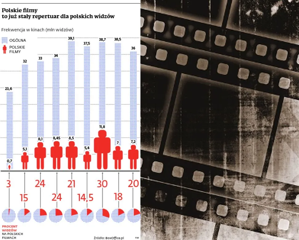 Polskie kino: kasowe hity zamiast kiczu