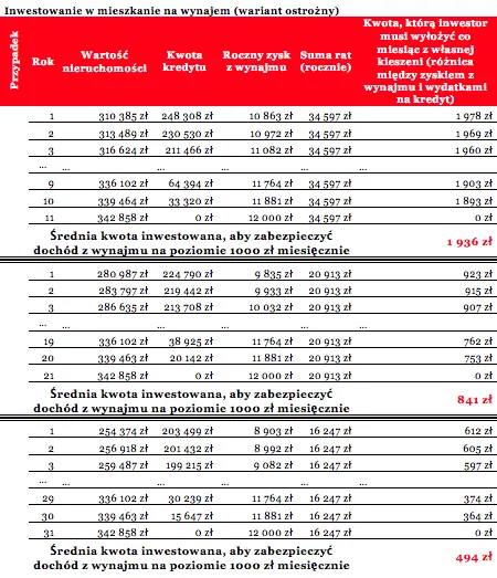 Jak zarobić na emeryturę z wynajmu mieszkania