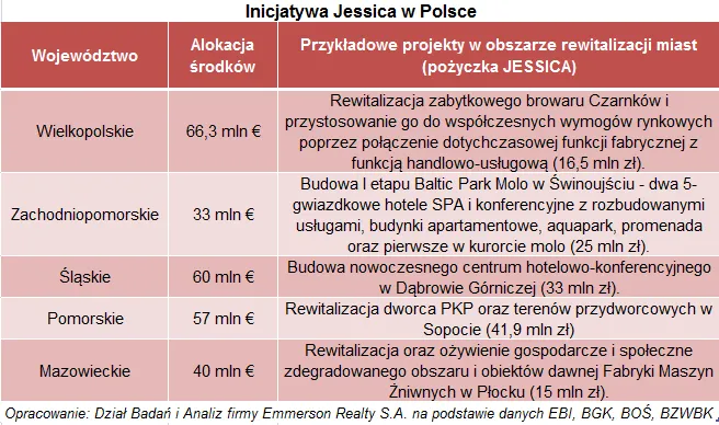 Program JESSICA: Zobacz, jak Unia upiększy polskie miasta