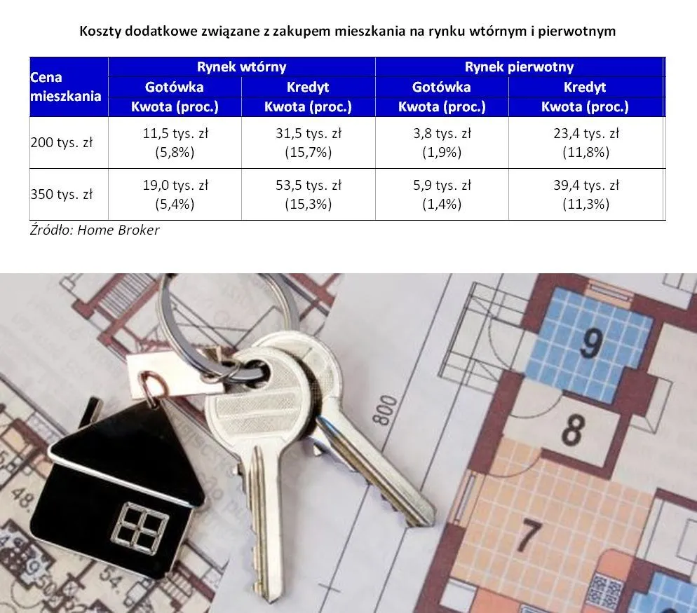 Opłaty transakcyjne i kredytowe: bez gotówki nie kupisz mieszkania