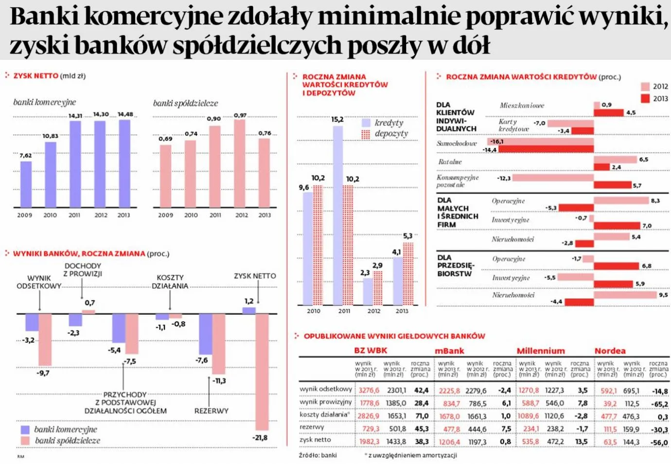 Gorsza koniunktura nie przeszkadza zarabiać bankom