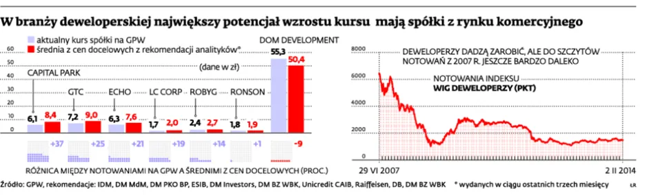 Polska europejską gwiazdą: jesteśmy faworytem międzynarodowych inwestorów