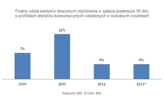 1667152-finalny-udzial-kredytow-straconych.jpg