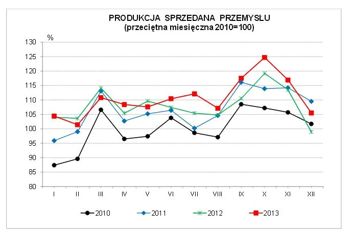 Produkcja przemysłowa wzrosła w styczniu o 4,1 proc. rok do roku