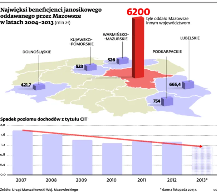 Mazowsze musi wprowadzić radykalne oszczędności, żeby spłacić janosikowe