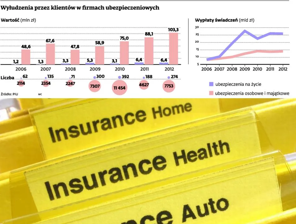 Ubezpieczeniowe przekręty w Polsce: prawie 20 proc. wniosków o odszkodowania to próby wyłudzeń