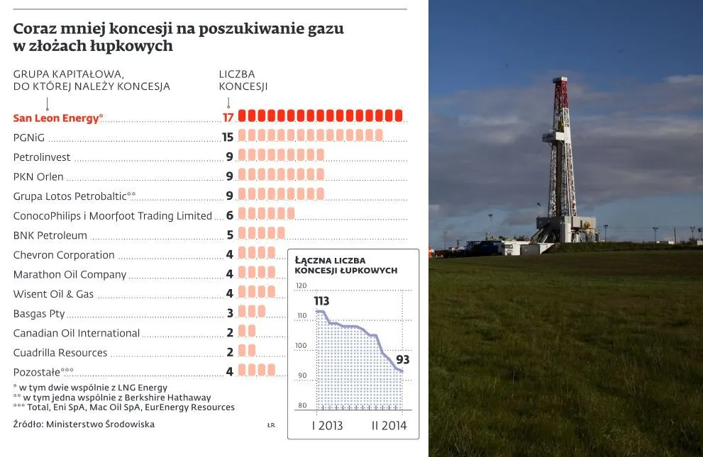 Coraz mniej koncesji na poszukiwanie gazu łupkowego
