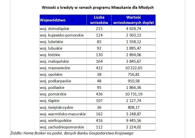 Mieszkanie dla Młodych nabiera rozpędu. Oto najnowsze dane