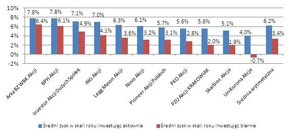 Systematyczne inwestowanie opłaca się, jeśli nie jest bierne