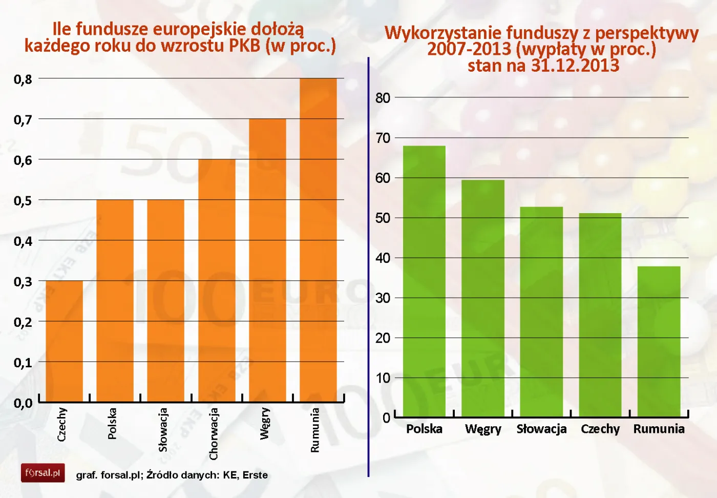 Fundusze UE najbardziej wzmocnią wzrost PKB Rumunii, a nie Polski