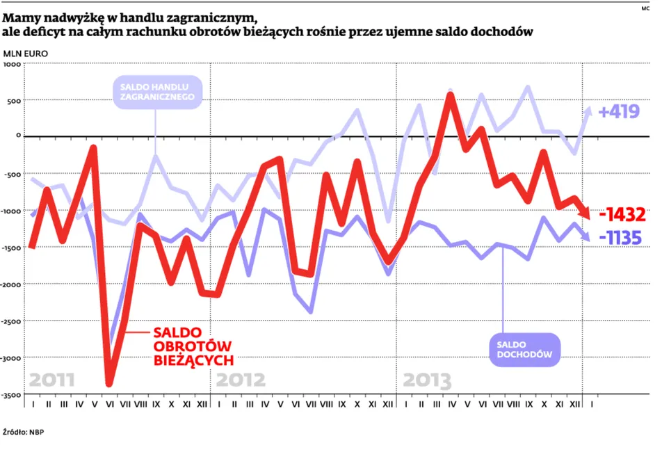 Nadwyżka w bilansie handlowym maleje, a polskie firmy przestają być tylko poddostawcami