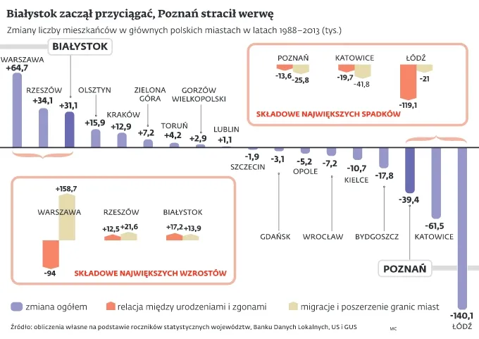 Łódź wymiera, Warszawę ratują słoiki. Które miasta rosną, a które się kurczą?
