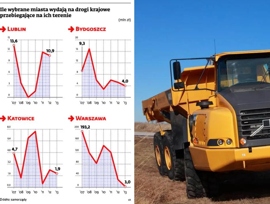 Ile wybrane miasta wydają na drogi krajowe przebiegające na ich terenie