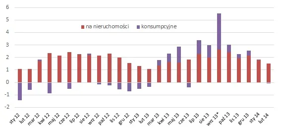 Wiosna w kredytach: klienci rzucili się na pożyczki