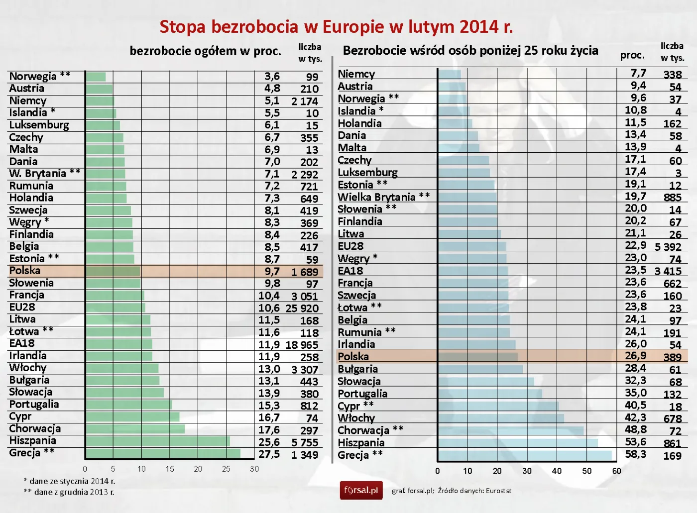 Bezrobocie w krajach Europy w lutym 2014 r.