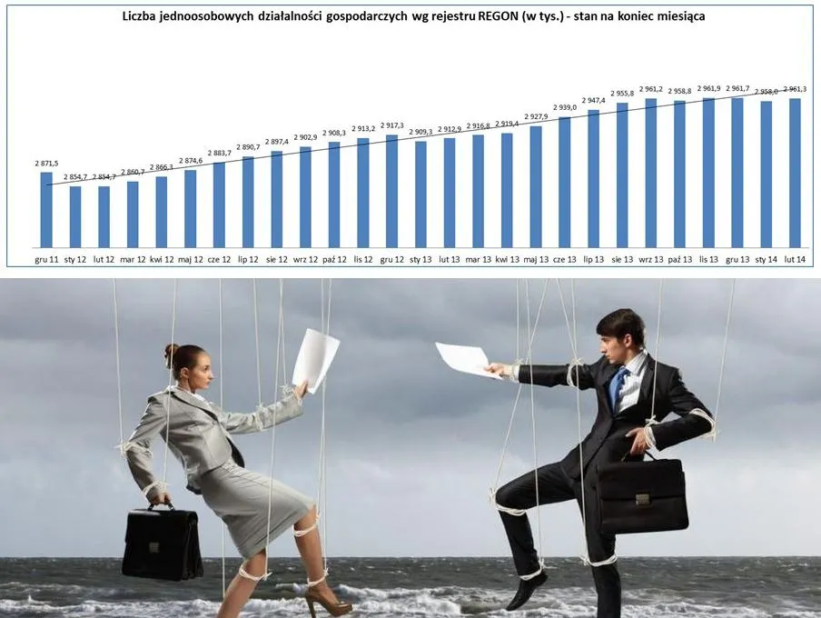 Polska wśród najbardziej przedsiębiorczych krajów UE