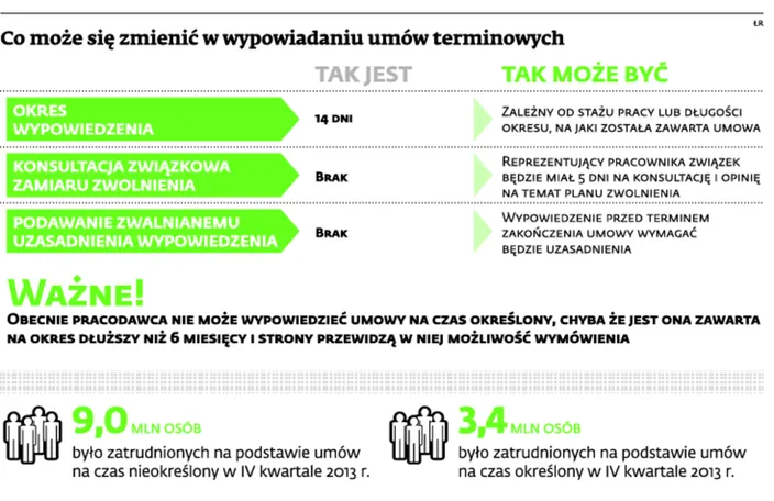 Umowa na czas określony będzie miała więcej praw