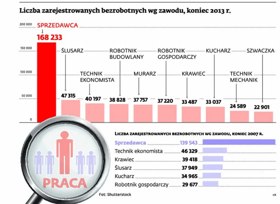 Oto 10 zawodów, w których najłatwiej jest zostać bezrobotnym fachowcem