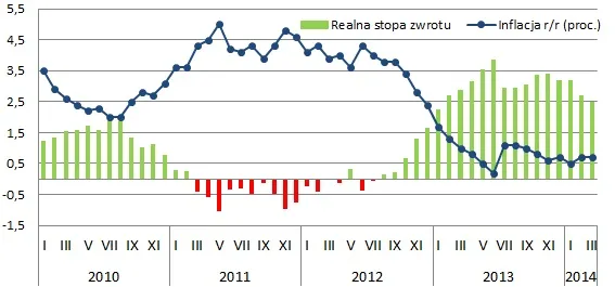 Realne zyski z lokat będą dołować w kolejnych miesiącach
