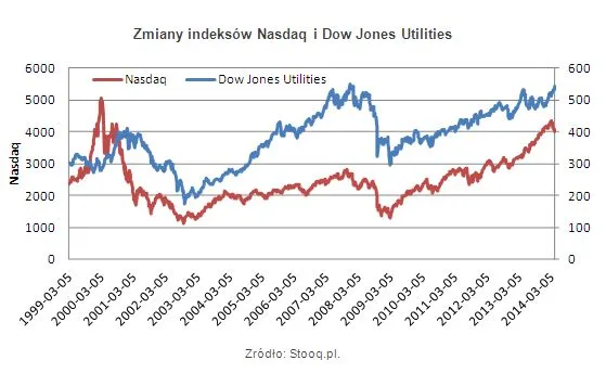 Pierwsze rysy na Wall Street. Nadchodzi głębsza korekta?