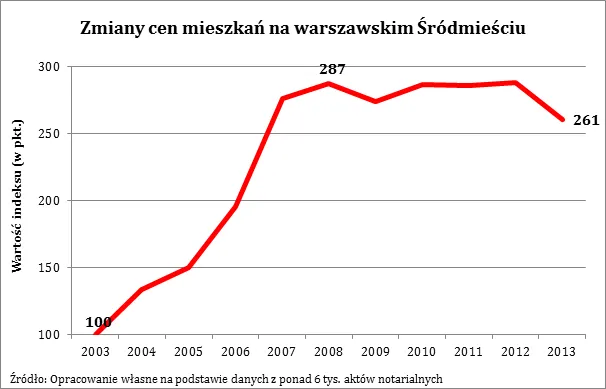 1766950-zmiany-cen-mieszkan-na-warszawskim.png
