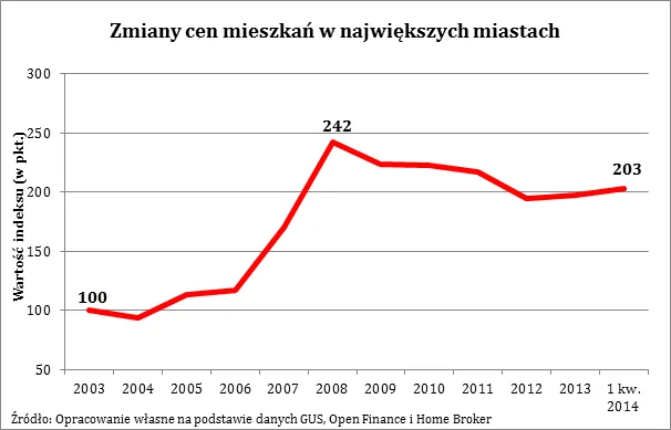 1766924-zmiany-cen-mieszkan-w-najwiekszych.png