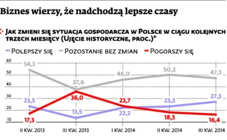 Keralla Research: Tak dobrych nastrojów w polskim biznesie nie było od lat