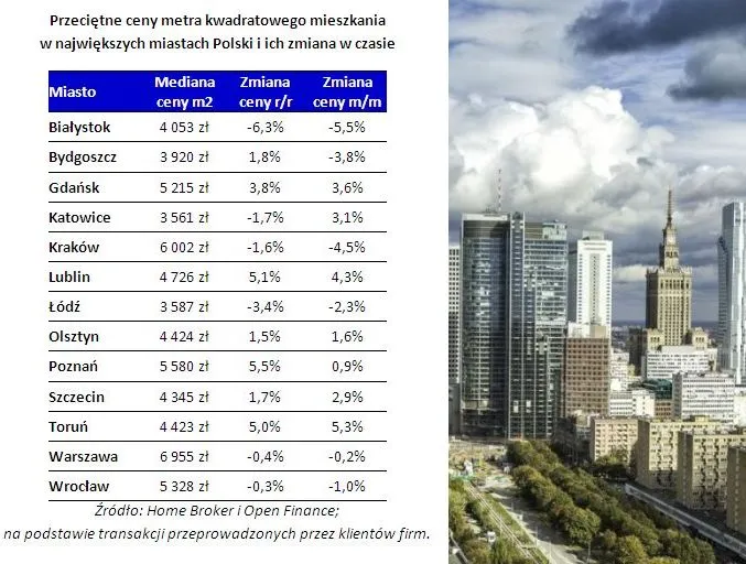 Ceny mieszkań w największych miastach Polski - maj 2014