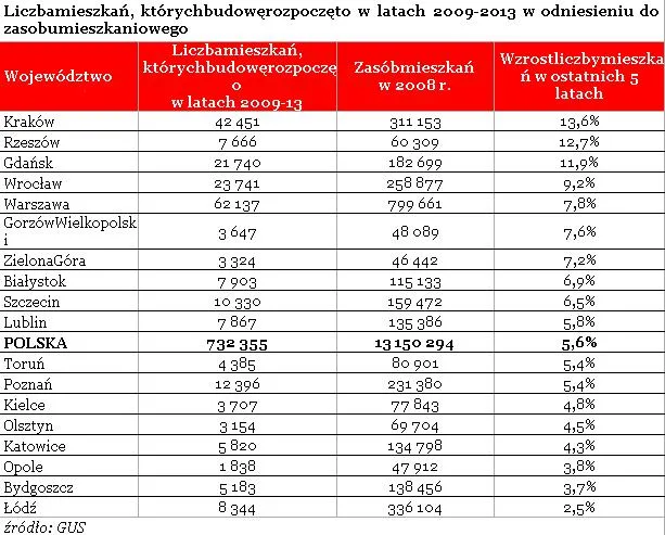 Deweloperzy rozpoczęli budowę 62 tys. mieszkań w Warszawie w ciągu 5 lat