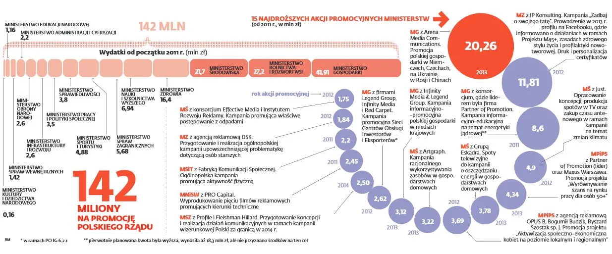 Rozpiętość wydatków ministerstw na PR wynosi ponad 40 mln zł