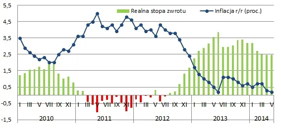Lokaty czekają na deflacyjny dopalacz