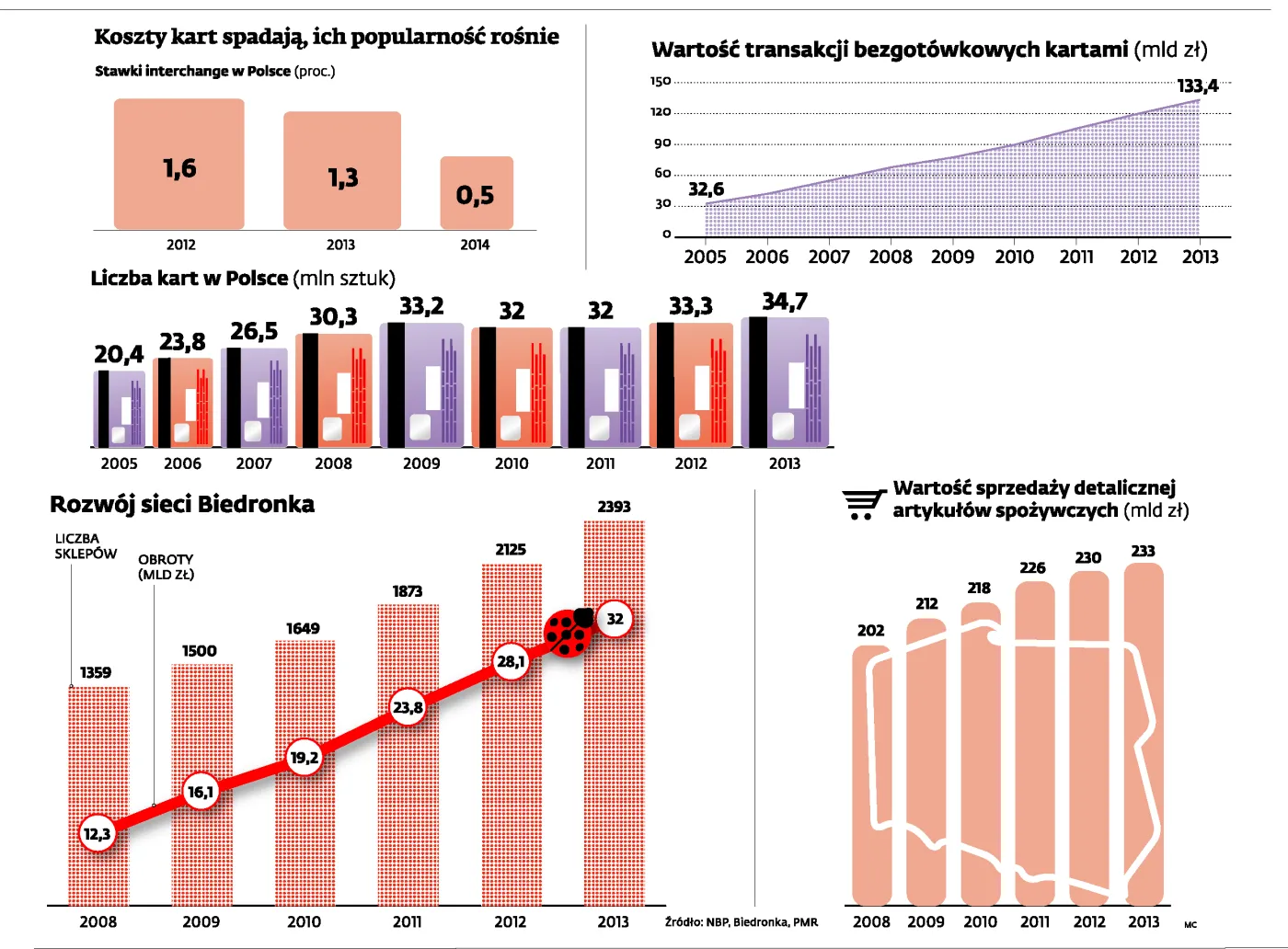 Biedronka od lipca wprowadza płatności kartą