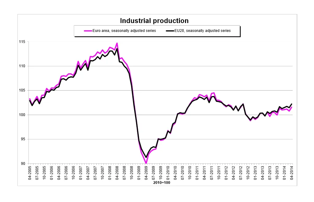 Eurostat: Produkcja przemysłowa w UE kwiecień 2014 r.