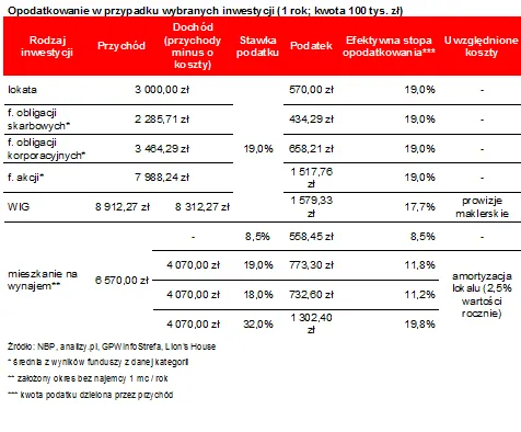 System podatkowy sprzyja inwestycjom na rynku mieszkaniowym