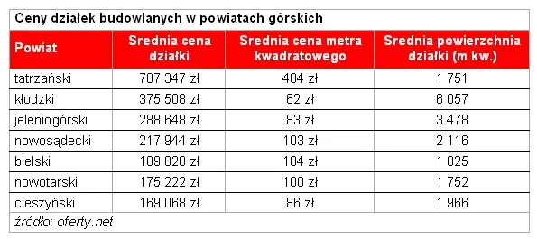 1824047-ceny-dzialek-budowlanych-w-powiatach.jpg