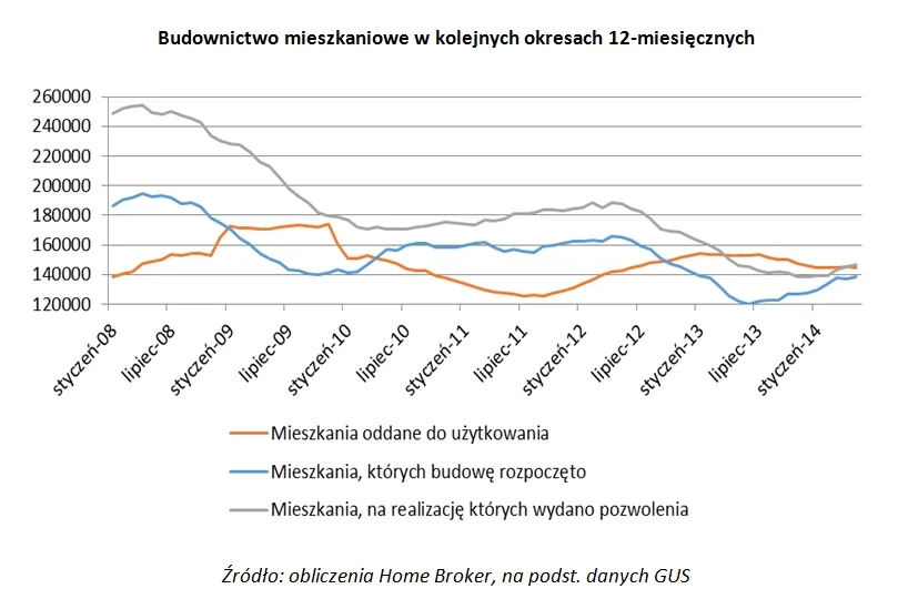 Liczba rozpoczętych budów najwyższa od jesieni 2012 r.