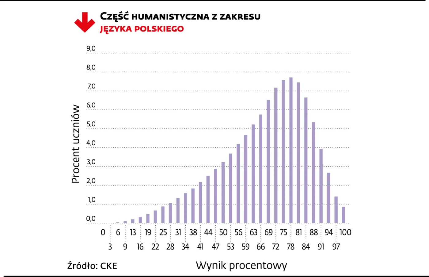 Wyniki egzaminu gimnazjalnego 2014 - język polski